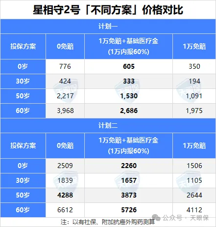 <b>目前最便宜的百万医疗险，星相守2号！</b>