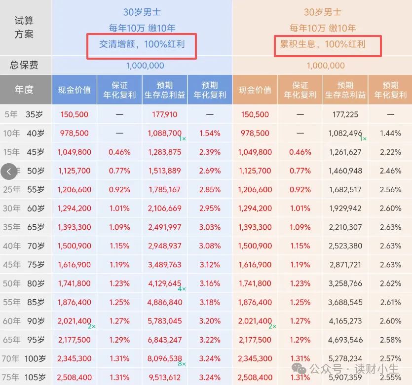 <b>选分红险，交清增额 VS 累计生息，到底选哪个才不亏？</b>