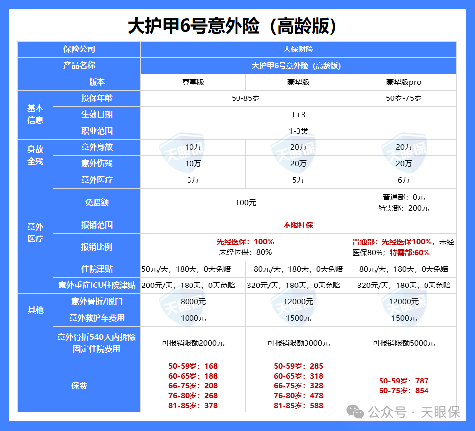 <b>爸妈50多岁，只有新农合？这 2 种保险一定要买，关键时刻能救命！</b>