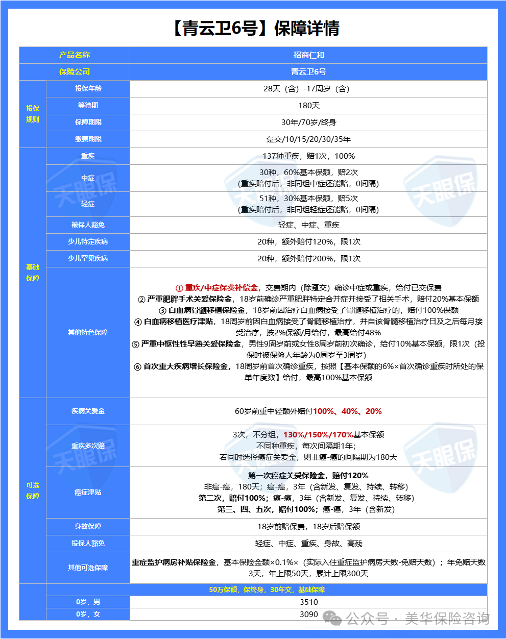 <b>大公司少儿重疾险强势回归，这几点太牛了！</b>