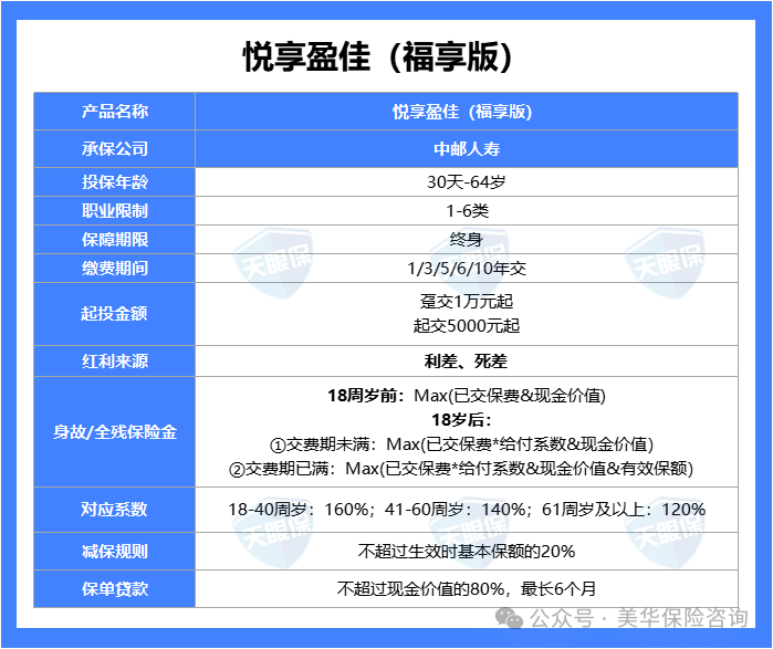 <b>中邮悦享盈佳福享版测评：分红险的收益天花板，真的值得买吗？</b>