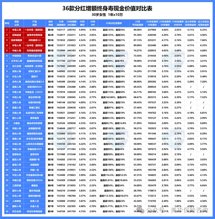 <b>首份1.75%分红险榜单出炉，这 3 款竟然不输老产品！</b>