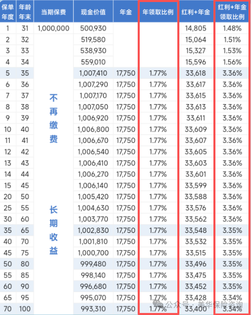 最早第5年可领！预期复利IRR可破3%，养老年金再现王炸……