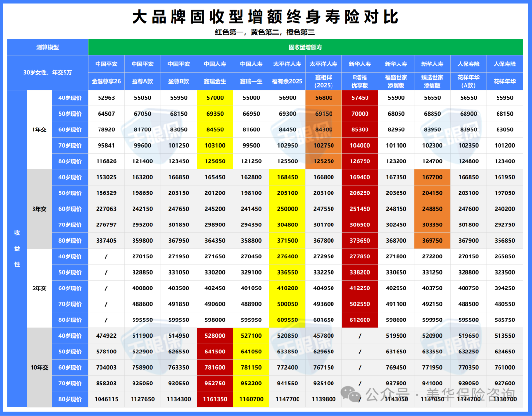 目前为止，增额终身寿险，我只推荐这 6 款！（大品牌、银行系