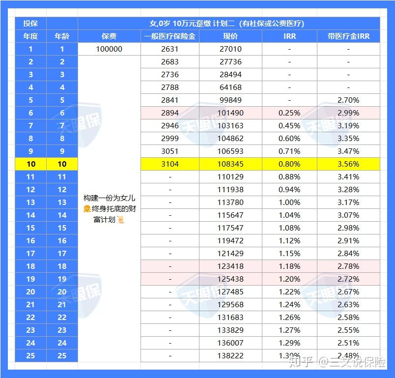 <b>平安这款储蓄险卖疯了！复利破3%+0免赔医疗金，2026年真能闭眼入？</b>