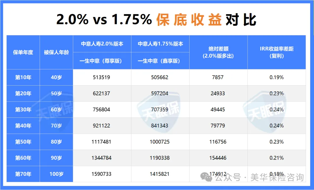 <b>速看！2.0%的一生中意 vs 1.75%的一生中意，收益能差多少？</b>
