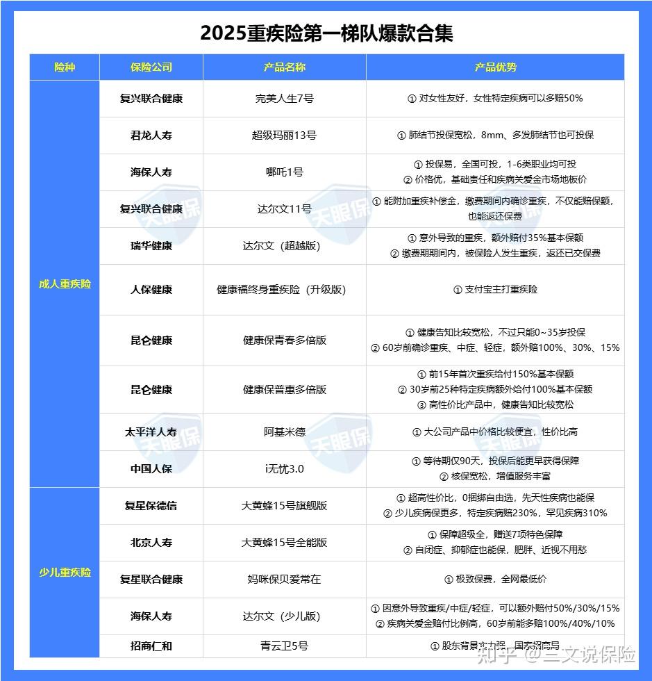目前为止，只有这些产品（重疾险，医疗险，意外险和定期寿险