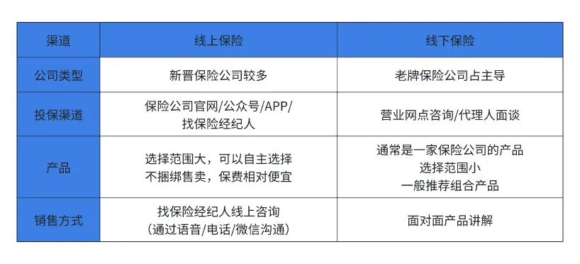 <b>线上买保险 vs 线下买保险，理赔有差吗？</b>