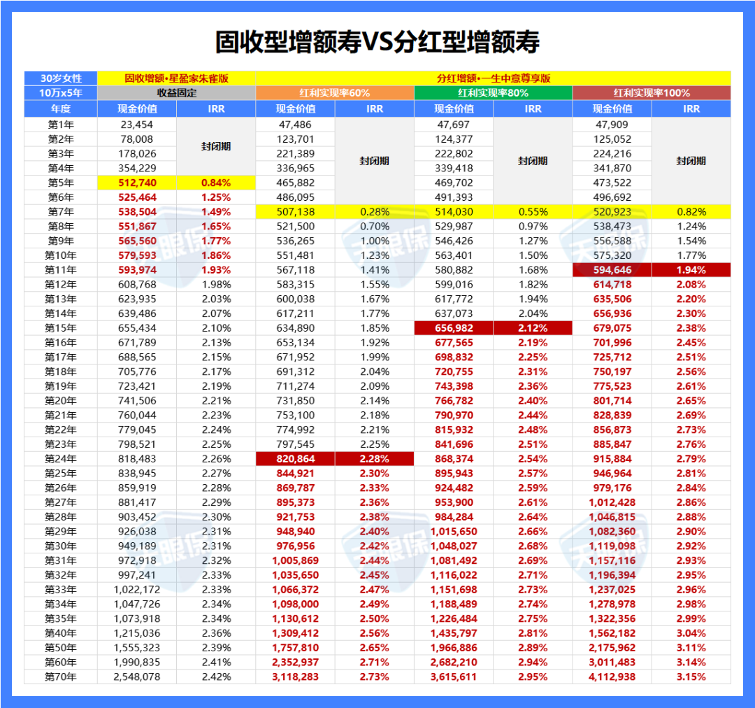 <b>固收2.5%和保底2%分红，到底怎么选？</b>