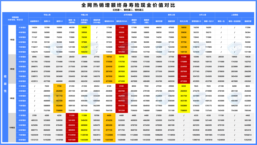 <b>定了！2.5%增额寿正式下架，想赶末班车的朋友，务必看这篇（大品牌、银行系</b>