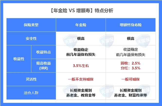 <b>年金险VS增额终身寿险，哪种收益高？要怎么选？</b>