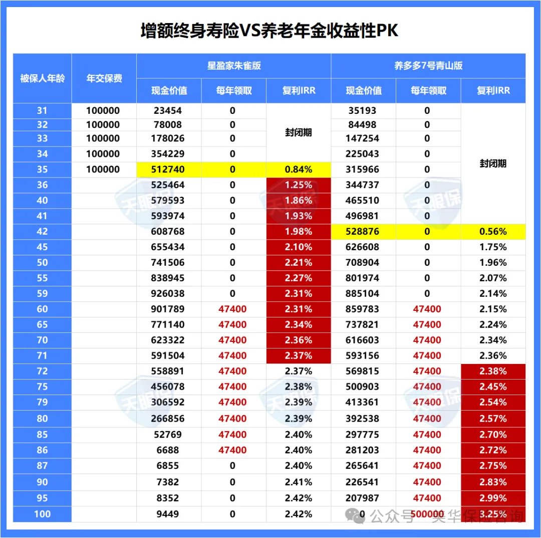 最后3天,「年金险」和「增额终身寿」榜单新鲜出炉！第1-3名花