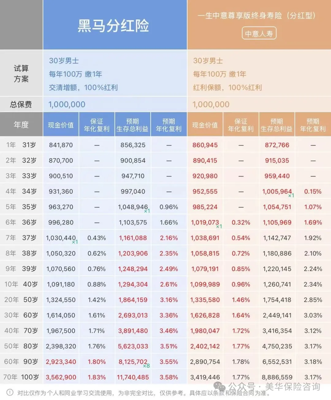 幸亏没买一生中意尊享版，更好的分红险来了！躺平多赚几十万
