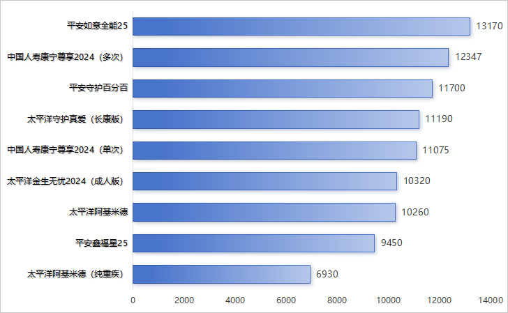 2025年大公司重疾险终极PK：国寿/平安/太平洋9款产品深度拆解，