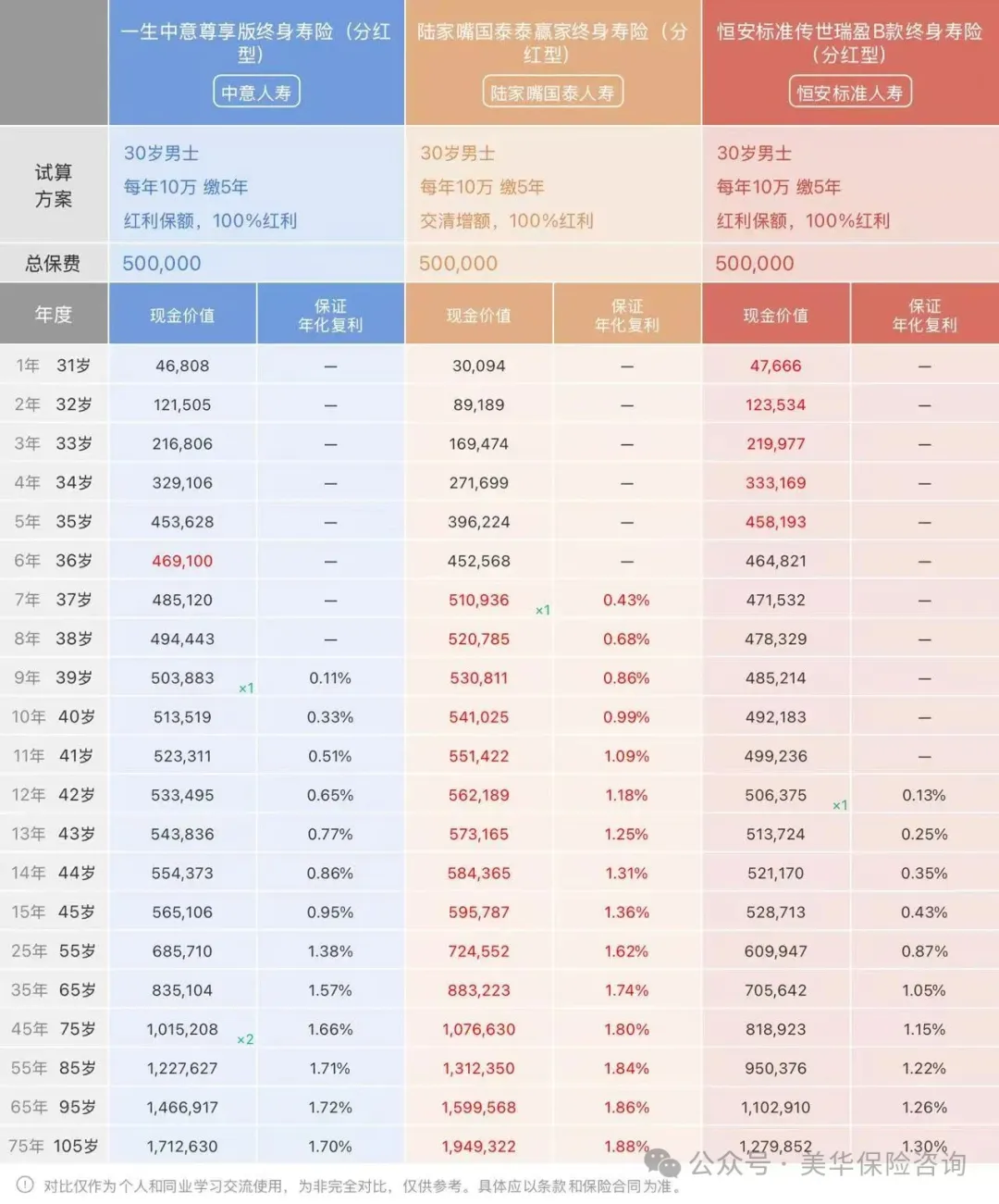 分红险决赛圈，一生中意、泰赢家、传世瑞盈B，到底选哪款？