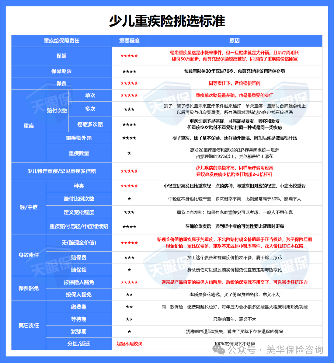 2.5%时代，少儿重疾险最后的红利期，我只推荐这三款！