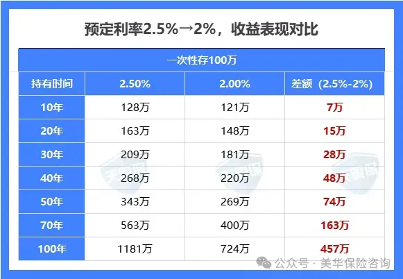 <b>2.5%时代，最后一批高收益增额寿，我只推荐这 6 款！（大品牌、银行系、互联</b>