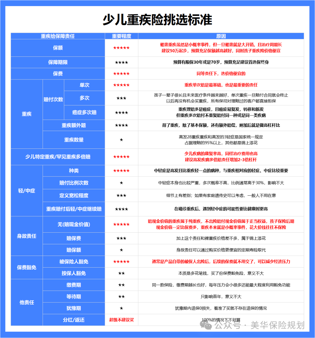 目前为止，我最推荐的少儿重疾险！