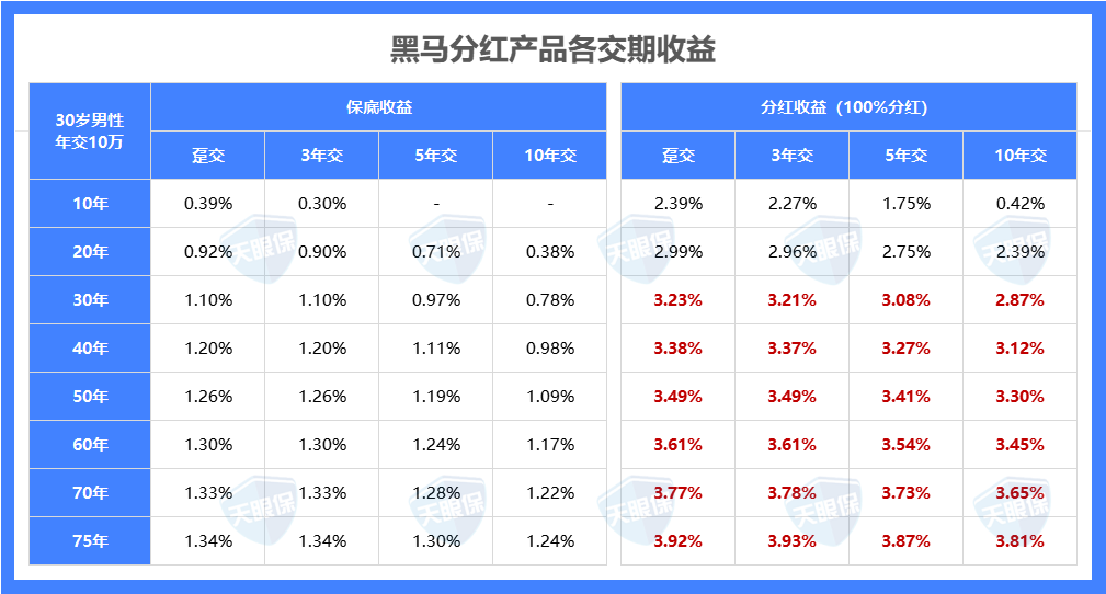分红顶流，这款黑马产品预期IRR最高可达4%，赢麻了！