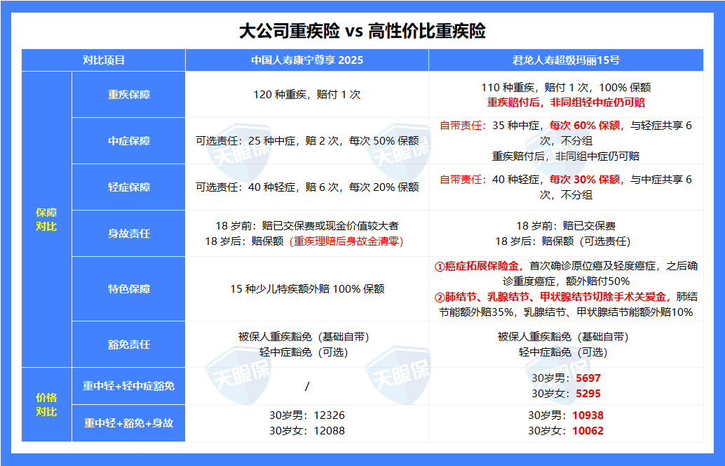 90%的人依然买错第一份保险~