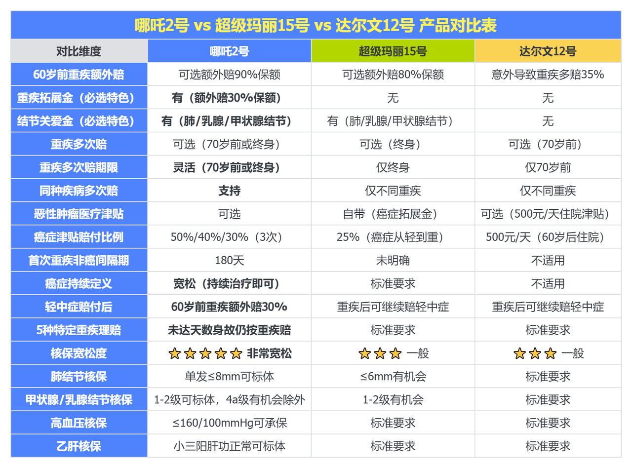 <b>海保哪吒 2 号重磅来袭！凭啥敢称重疾险性价比之王？</b>