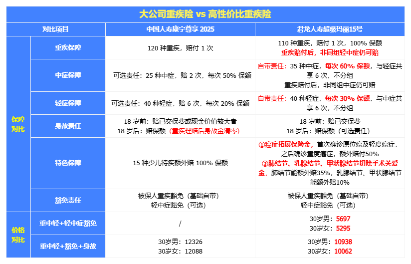<b>重疾险选大公司还是小公司？90% 的人都选错了</b>