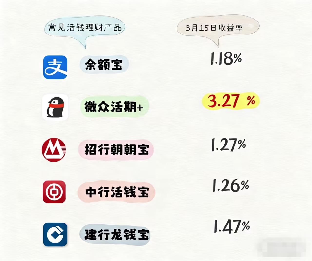 不敢买股票，又嫌活期利息低？这6种工具让你的闲钱稳稳增值！