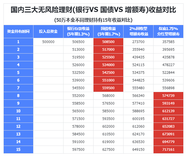 300 亿国债 10 分钟抢空！利率才 1.63%，中国人到底在怕什么？