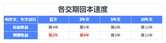 增额寿天花板换成它了…