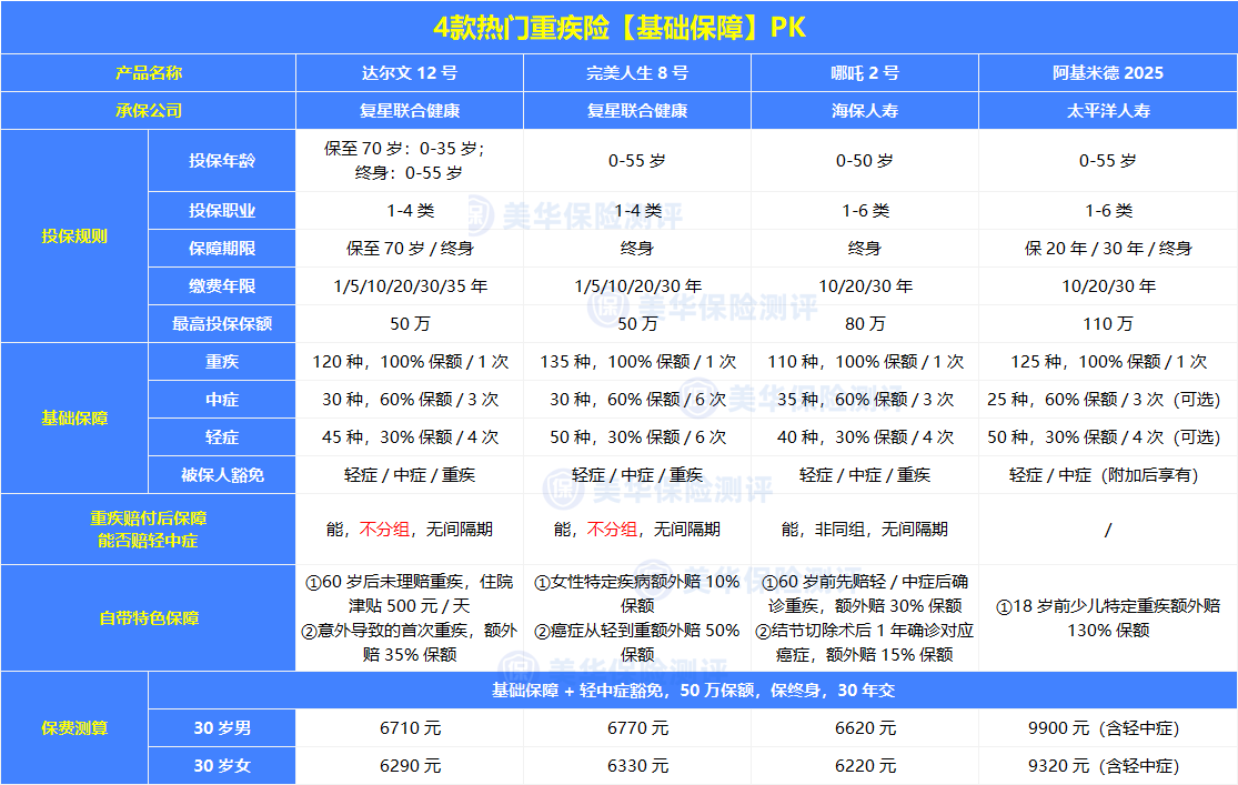 达尔文 12 号 / 完美人生 8 号 / 哪吒 2 号 / 阿基米德 2025，我建议