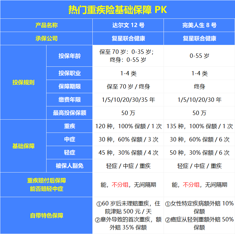 重疾险怎么选？达尔文12号&完美人生8号给出最终答案！