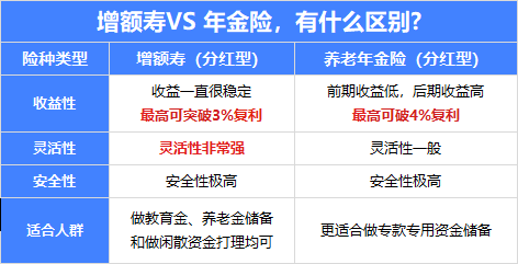 年金险VS增额终身寿，有什么区别？怎么选？附2026 年推荐清单！