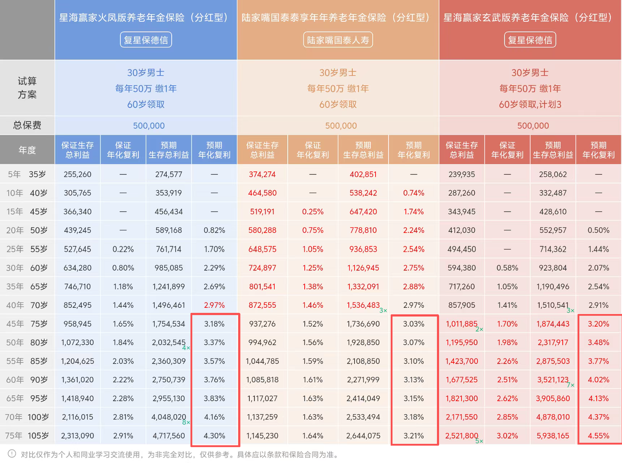 养老年金最新排行榜，盘点市场6月30日前领取最高的3款保险！