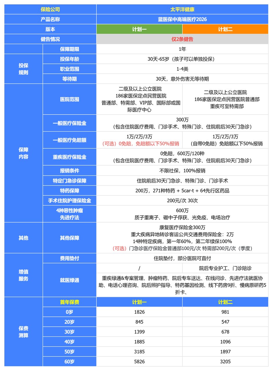 我敢说，这是目前对非标体最友好的医疗险！