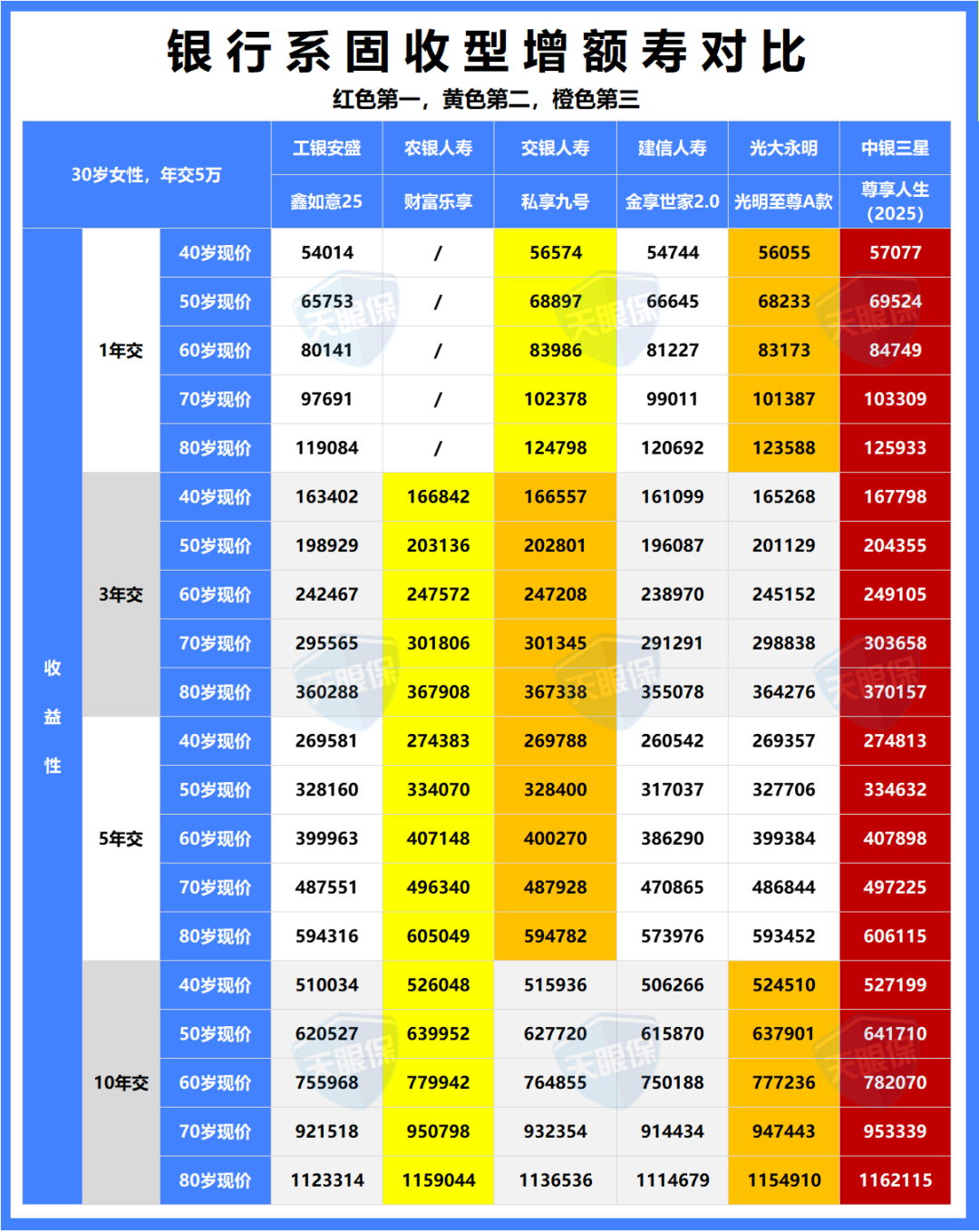 2025增额寿最全盘点！大品牌、银行系、互联网产品PK，哪款值得买？